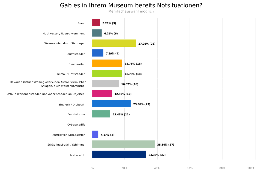 Balkendiagramm zur Notfallvorsorge in Museen: Am häufigsten wurden Brandschutz (73,96 %) und Einbruch-/Diebstahlschutz (72,92 %) genannt, gefolgt von Sammlungserfassung und Inventarisierung (68,75 %).