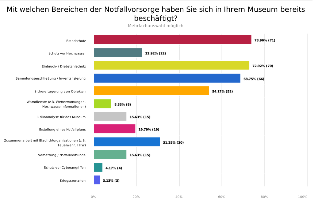 Balkendiagramm zu Notsituationen in Museen: Am häufigsten wurden Schädlingsbefall/Schimmel (38,54 %) und Starkregen-Wassereintritt (27,08 %) genannt. 33,33 % hatten bisher keine Notsituation.